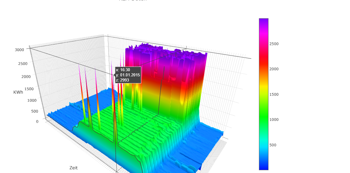 3D-interaktive Analyse von RLM-Lastgangdaten mit farbigem Lastprofil, Zeitachse und kWh-Achse