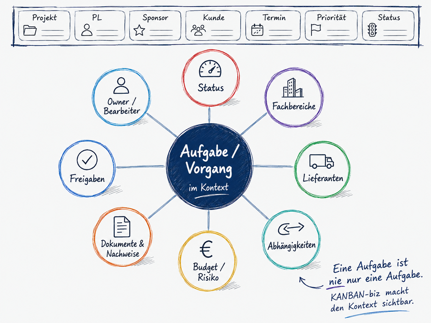 KANBAN-biz Object-Map