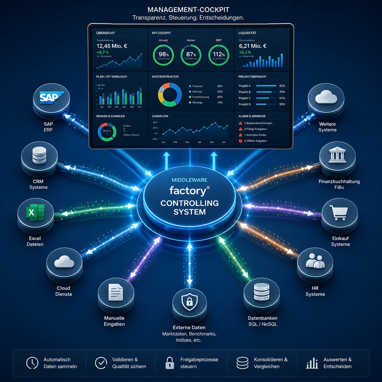 Dashboard-Controlling – factory Middleware mit Dashboard